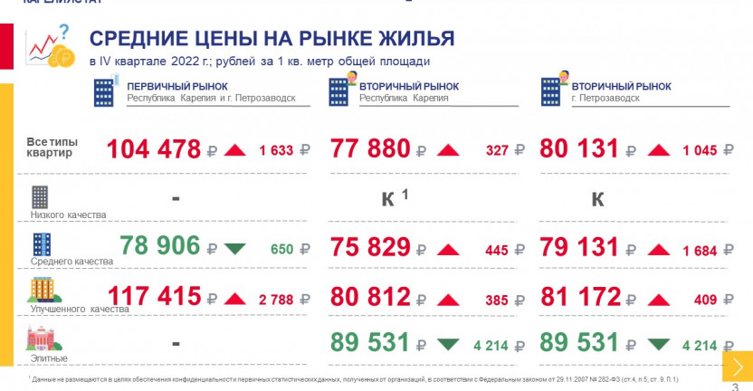 Средние цены и индексы цен на рынке жилья Республики Карелия IV квартал 2022 года